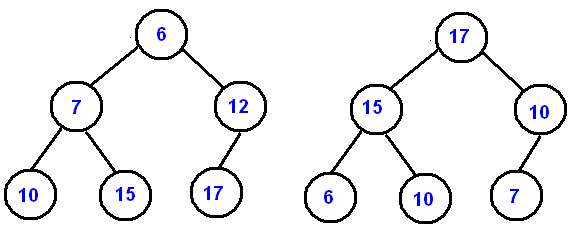 Min heap and max heap comparison